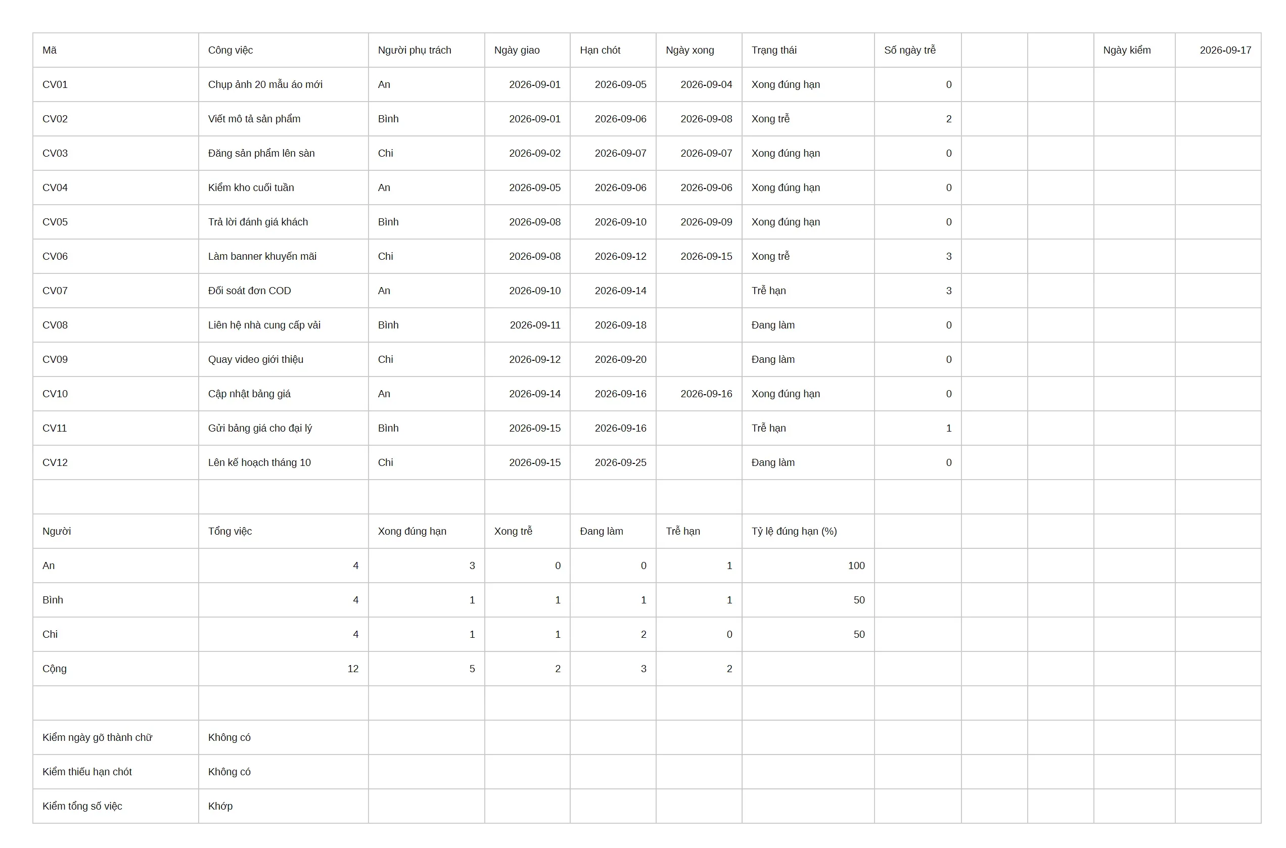 Mẫu Excel quản lý công việc sau khi LibreOffice tính. Phía trên là 12 việc CV01 đến CV12 với các cột Mã, Công việc, Người phụ trách, Ngày giao, Hạn chót, Ngày xong, Trạng thái, Số ngày trễ; góc phải trên có ô Ngày kiểm 2026-09-17. CV07 và CV11 ghi Trễ hạn với 3 và 1 ngày trễ, CV02 và CV06 ghi Xong trễ với 2 và 3 ngày. Khối tổng hợp phía dưới: An 4 việc, 3 xong đúng hạn, 1 trễ hạn, tỷ lệ 100; Bình và Chi mỗi người 4 việc, tỷ lệ 50; dòng Cộng 12, 5, 2, 3, 2. Ba ô kiểm ghi Không có, Không có, Khớp.