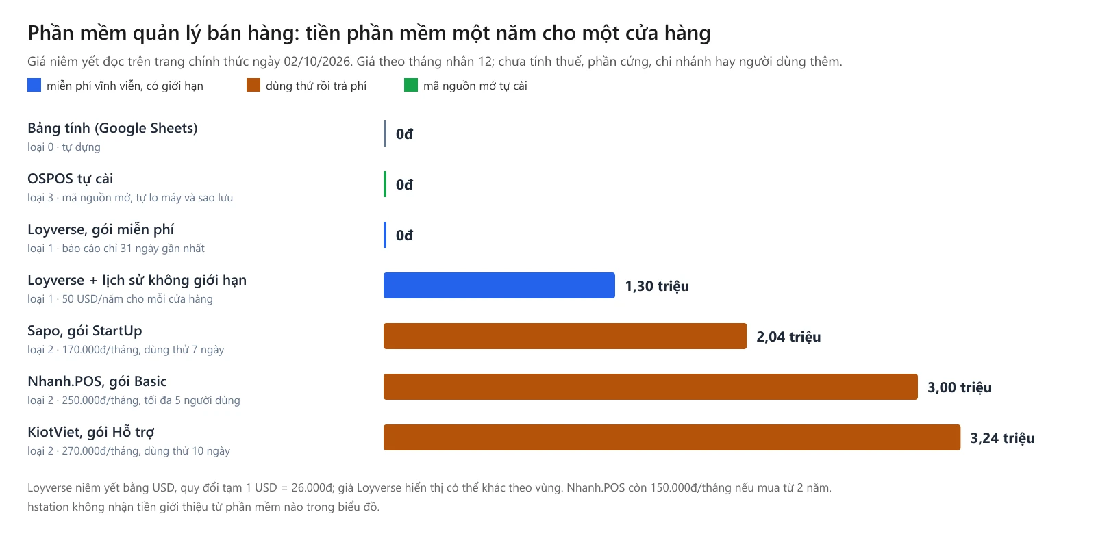 Biểu đồ tiền phần mềm một năm cho một cửa hàng, giá niêm yết đọc ngày 02/10/2026. Bảng tính Google Sheets 0đ. OSPOS tự cài 0đ. Loyverse gói miễn phí 0đ, chỉ xem báo cáo 31 ngày gần nhất. Loyverse thêm lịch sử bán hàng không giới hạn 1,30 triệu, tức 50 USD một năm. Sapo gói StartUp 2,04 triệu. Nhanh.POS gói Basic 3,00 triệu. KiotViet gói Hỗ trợ 3,24 triệu.